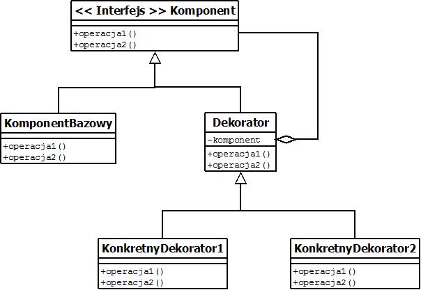 Dekorator - diagram UML